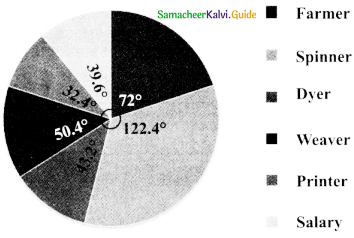 Samacheer Kalvi 8th Maths Guide Answers Chapter 6 Statistics Ex 6.3 15