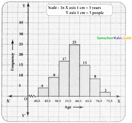 Samacheer Kalvi 8th Maths Guide Answers Chapter 6 Statistics Ex 6.3 9