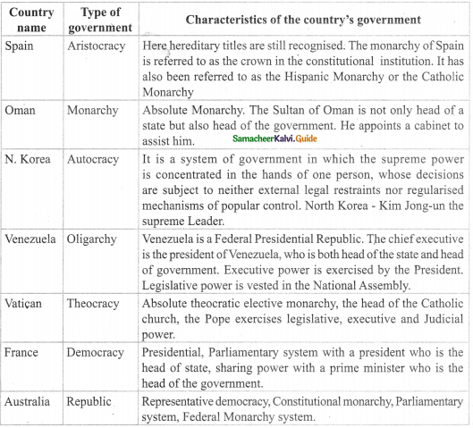 Samacheer Kalvi 9th Social Science Guide Civics Chapter 1 Forms of Government and Democracy