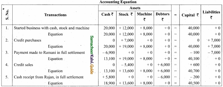 Tamil Nadu 11th Accountancy Model Question Paper 2 English Medium img 43a