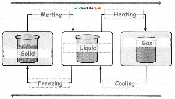 Samacheer Kalvi 4th Science Guide Term 2 chapter 2 Water 4