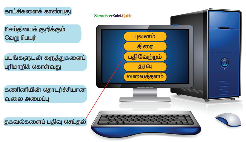 Samacheer Kalvi 4th Tamil Guide Chapter 23 கணினி உலகம் 1
