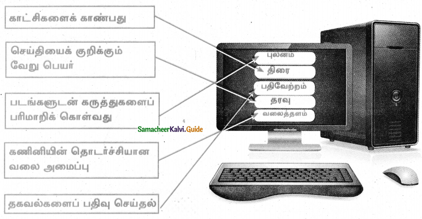 Samacheer Kalvi 4th Tamil Guide Chapter 23 கணினி உலகம் 2