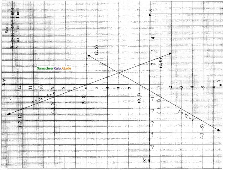 Samacheer Kalvi 9th Maths Guide Chapter 3 Algebra Ex 3.10 23