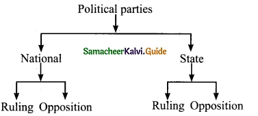 Samacheer Kalvi 9th Social Science Guide Civics Chapter 2 Election, Political Parties and Pressure Groups