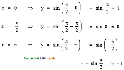 Samacheer Kalvi 11th Maths Guide Chapter 1 Sets, Relations and Functions Ex 1.4 28