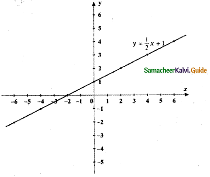 Samacheer Kalvi 11th Maths Guide Chapter 1 Sets, Relations and Functions Ex 1.4 37
