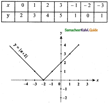 Samacheer Kalvi 11th Maths Guide Chapter 1 Sets, Relations and Functions Ex 1.4 51