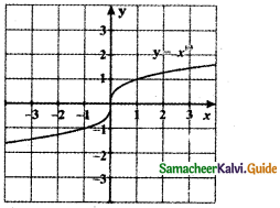 Samacheer Kalvi 11th Maths Guide Chapter 1 Sets, Relations and Functions Ex 1.4 6