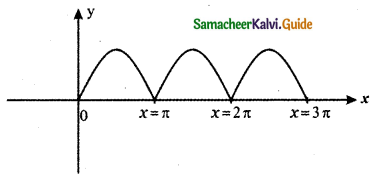 Samacheer Kalvi 11th Maths Guide Chapter 10 Differentiability and Methods of Differentiation Ex 10.1 37