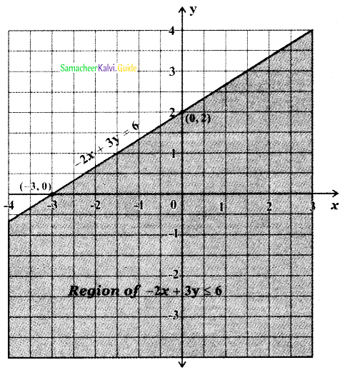 Samacheer Kalvi 11th Maths Guide Chapter 2 Basic Algebra Ex 2.10 9