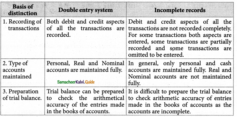 Samacheer Kalvi 12th Accountancy Guide Chapter 1 Accounts from Incomplete Records 2