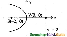 Samacheer Kalvi 12th Maths Guide Chapter 5 Two Dimensional Analytical Geometry - II Ex 5.2 14