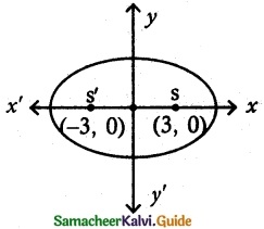 Samacheer Kalvi 12th Maths Guide Chapter 5 Two Dimensional Analytical Geometry - II Ex 5.2 5