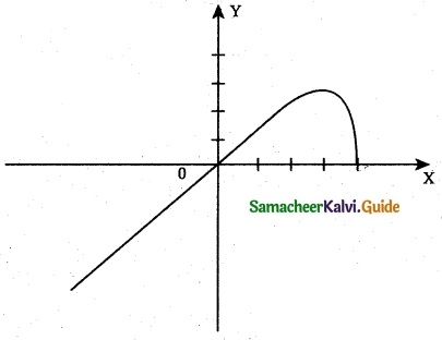 Samacheer Kalvi 12th Maths Guide Chapter 7 Applications of Differential Calculus Ex 7.9 11