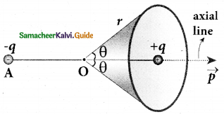 Samacheer Kalvi 12th Physics Guide Chapter 1 Electrostatics 135