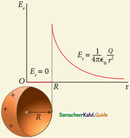 Samacheer Kalvi 12th Physics Guide Chapter 1 Electrostatics 44