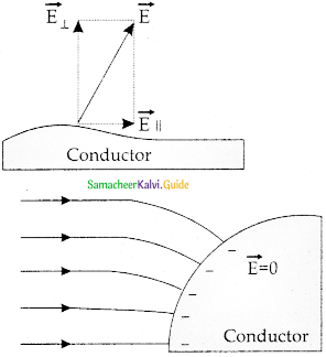 Samacheer Kalvi 12th Physics Guide Chapter 1 Electrostatics 47