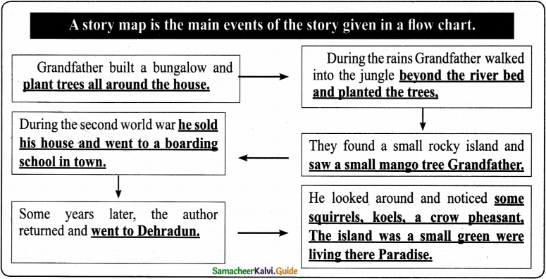 Samacheer Kalvi 6th English Guide Term 1 Prose Chapter 2 When the Trees Walked 3