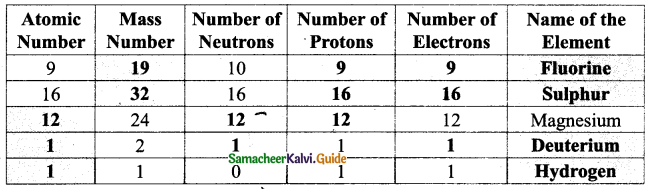 Samacheer Kalvi 9th Science Guide Chapter 11 Atomic Structure 5