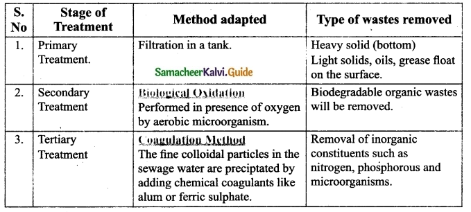 Samacheer Kalvi 9th Science Guide Chapter 24 Environmental Science-2