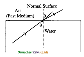 Samacheer Kalvi 9th Science Guide Chapter 6 Light 12