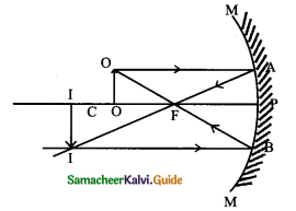 Samacheer Kalvi 9th Science Guide Chapter 6 Light 5