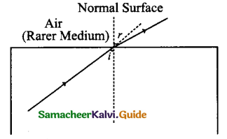 Samacheer Kalvi 9th Science Guide Chapter 6 Light 8