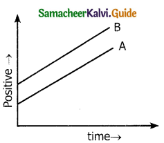 Samacheer Kalvi 11th Physics Guide Chapter 2 Kinematics 103