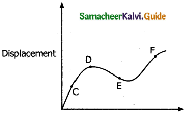 Samacheer Kalvi 11th Physics Guide Chapter 2 Kinematics 74
