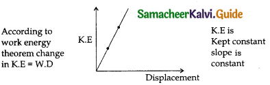 Samacheer Kalvi 11th Physics Guide Chapter 4 Work, Energy and Power 30