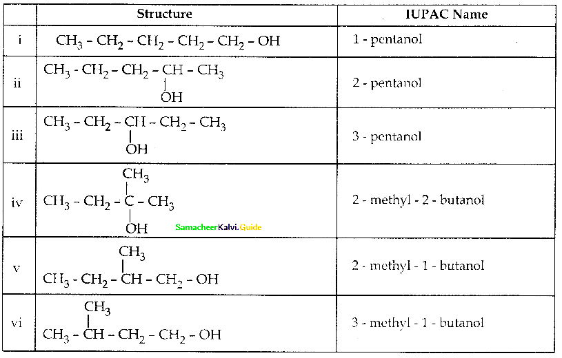 Samacheer Kalvi 12th Chemistry Guide Chapter 11 Hydroxy Compounds and Ethers 53
