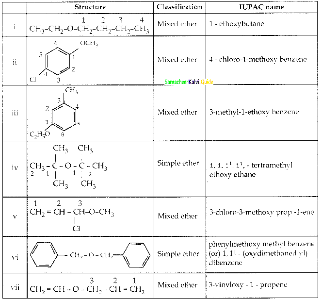 Samacheer Kalvi 12th Chemistry Guide Chapter 11 Hydroxy Compounds and Ethers 67