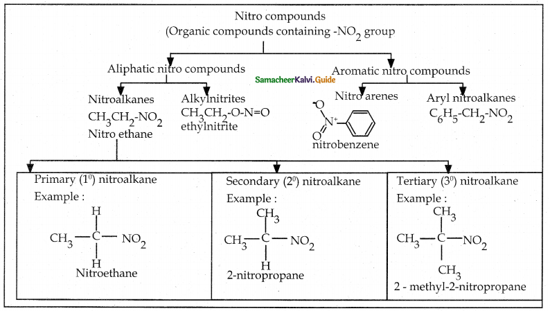Samacheer Kalvi 12th Chemistry Guide Chapter 13 Organic Nitrogen Compounds 121