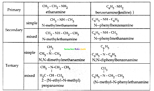 Samacheer Kalvi 12th Chemistry Guide Chapter 13 Organic Nitrogen Compounds 125