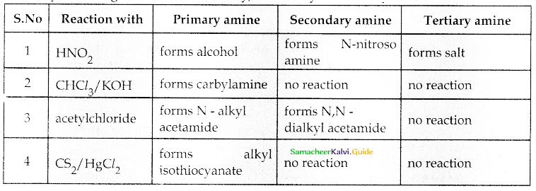 Samacheer Kalvi 12th Chemistry Guide Chapter 13 Organic Nitrogen Compounds 54