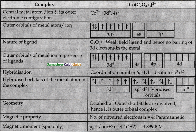 Samacheer Kalvi 12th Chemistry Guide Chapter 5 Coordination Chemistry 15