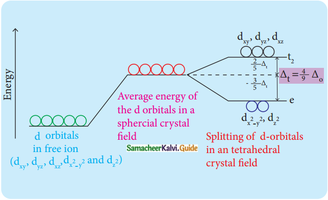 Samacheer Kalvi 12th Chemistry Guide Chapter 5 Coordination Chemistry 28