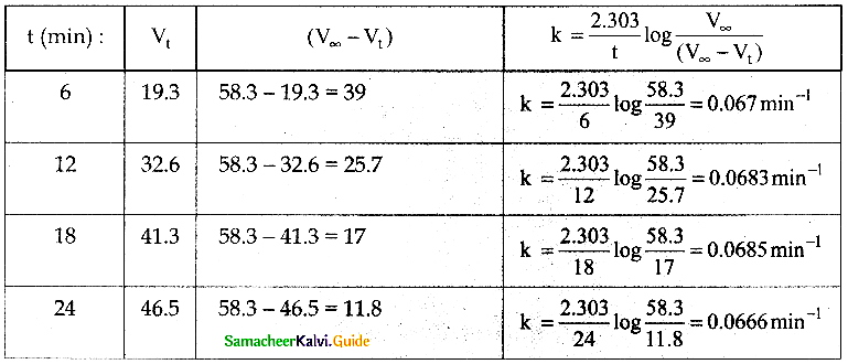 Samacheer Kalvi 12th Chemistry Guide Chapter 7 Chemical Kinetics 36