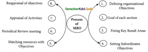 Samacheer Kalvi 12th Commerce Guide Chapter 3 Management By Objectives
