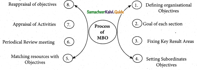 Samacheer Kalvi 12th Commerce Guide Chapter 3 Management By Objectives (MBO) and Management By Exception (MBE) 1