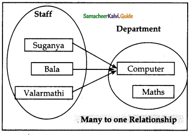 Samacheer Kalvi 12th Computer Science Guide Chapter 11 Database Concepts 9