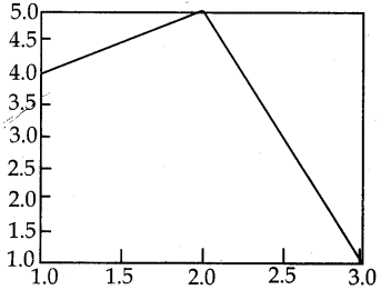 Samacheer Kalvi 12th Computer Science Guide Chapter 16 Data Visualization Using Pyplot Line Chart, Pie Chart and Bar Chart 1