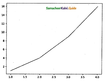 Samacheer Kalvi 12th Computer Science Guide Chapter 16 Data Visualization Using Pyplot Line Chart, Pie Chart and Bar Chart 10