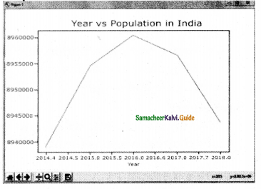 Samacheer Kalvi 12th Computer Science Guide Chapter 16 Data Visualization Using Pyplot Line Chart, Pie Chart and Bar Chart 5