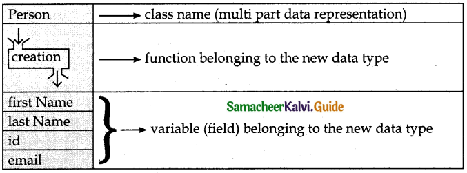 Samacheer Kalvi 12th Computer Science Guide Chapter 2 Data Abstraction 2
