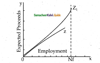 Samacheer Kalvi 12th Economics Guide Chapter 3 Theories of Employment and Income 2