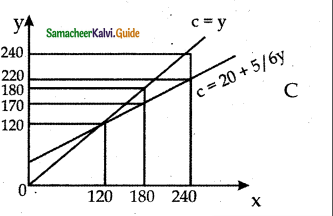 Samacheer Kalvi 12th Economics Guide Chapter 4 Consumption and Investment Functions 1