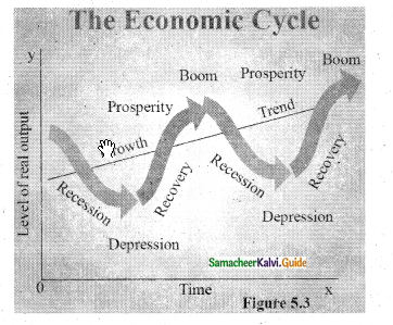 Samacheer Kalvi 12th Economics Guide Chapter 5 Monetary Economics 3