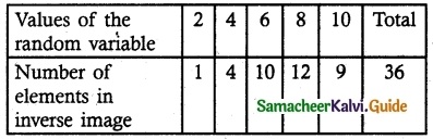 Samacheer Kalvi 12th Maths Guide Chapter 11 Probability Distributions Ex 11.2 4